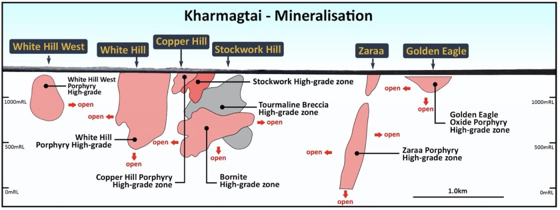 Long section of Kharmagtai displaying known mineralisation