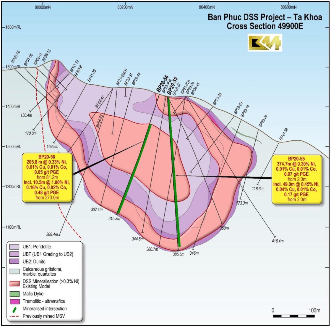 Cross Section of the Ban Phuc deposit displaying broad mineralised intersections in holes BP20-55 & BP20-56