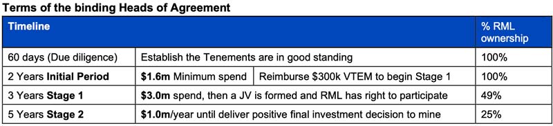 Details of Wollogorang farm-in heads of agreement
