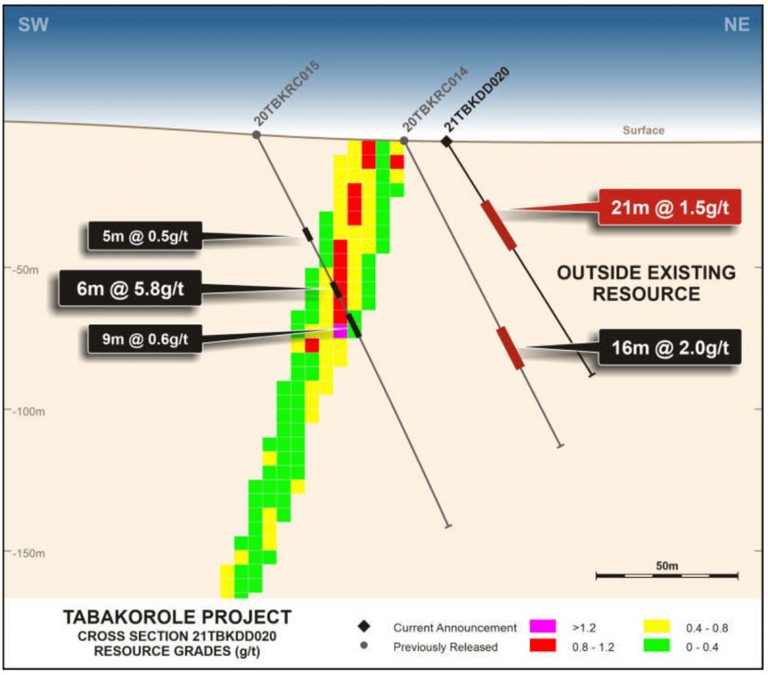 Cross section displaying parallel lode outside of existing resource at Tabakorole