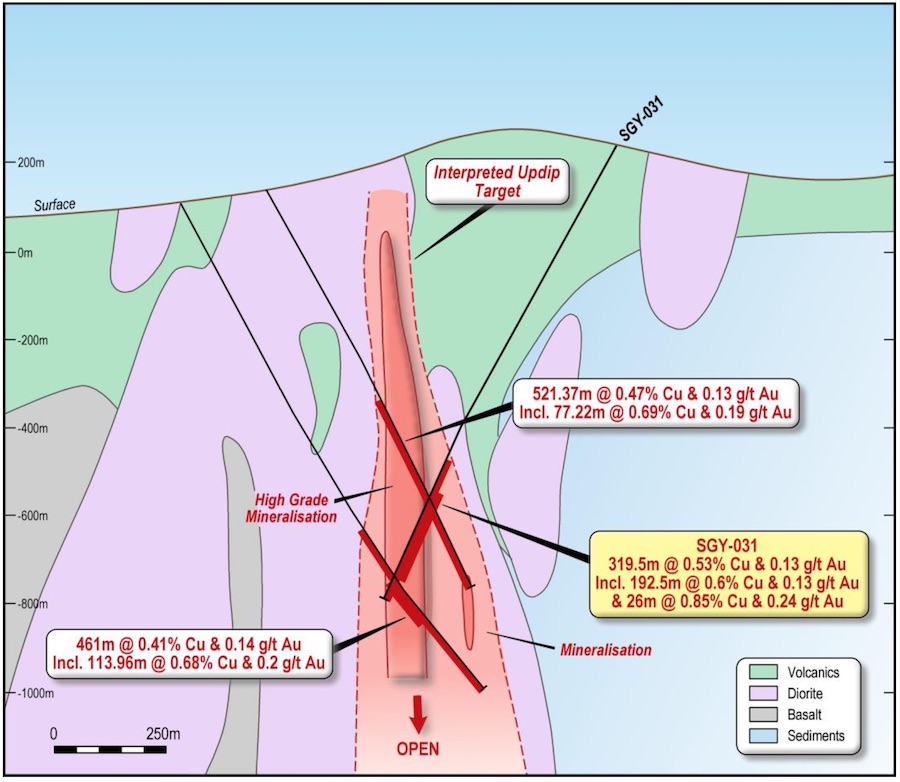Cross section displaying Hole SGY-031 relative to interpreted geology at the Sagay Copper-Gold Project