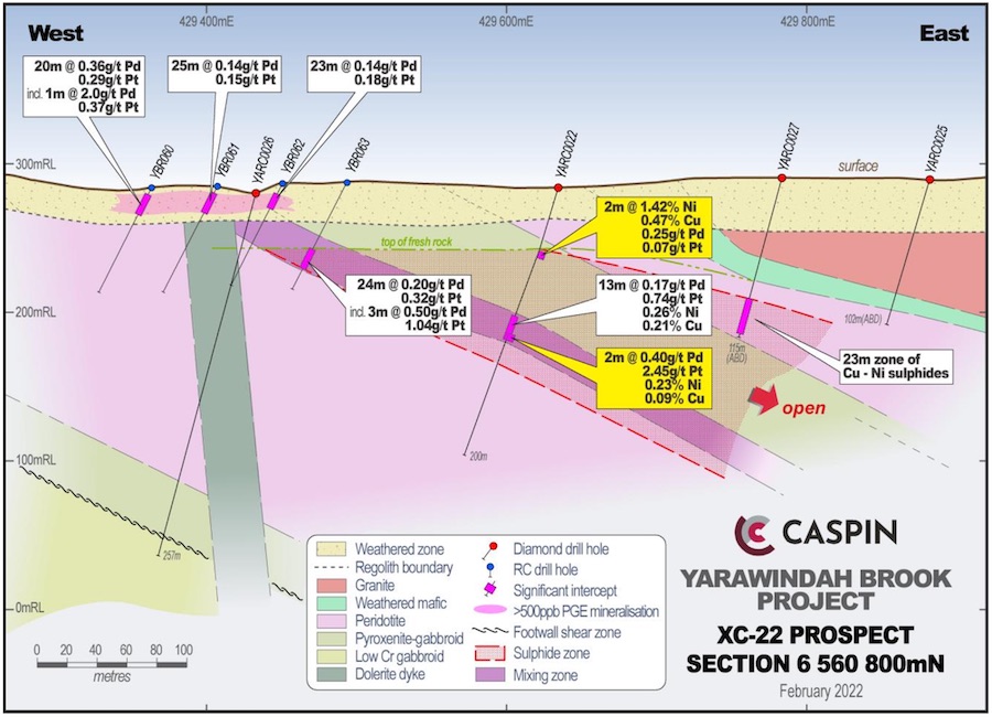 Section through XC-22 displaying hole YARC0022 along with mineralisation from historical drilling