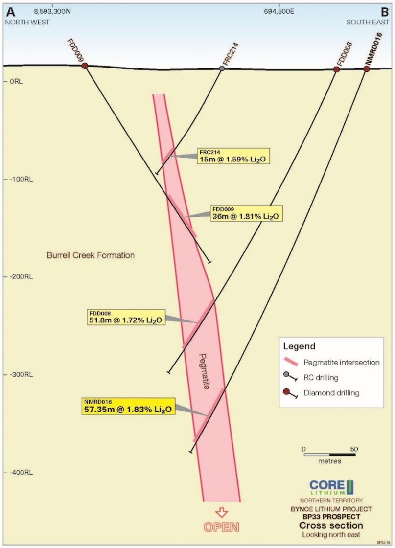 Cross-section as the BP33 prospect displaying current and previous drill holes