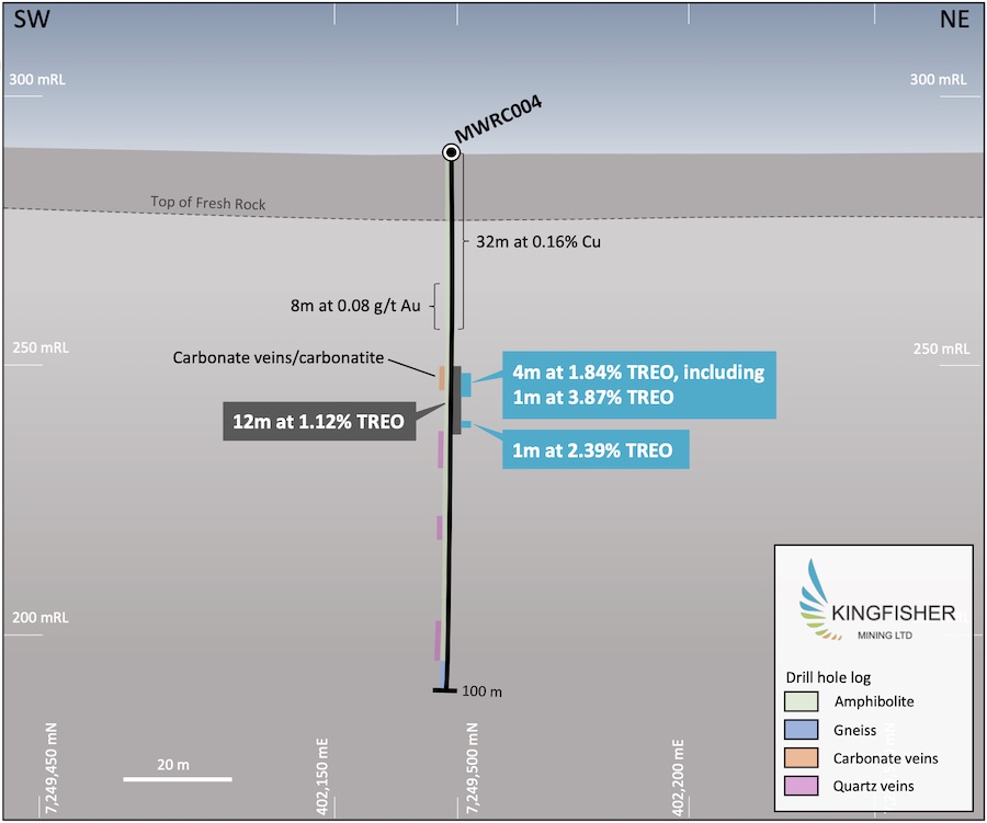 Cross-section of RC hole MWRC004 which delivered a combined interval of 12m @ 1.12% TREO