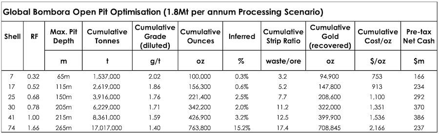 Table displaying scenarios from progressively deeper staged open pit scenarios