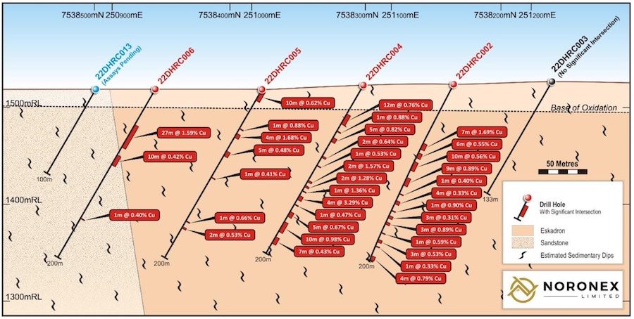 Cross Section displaying recent drilling at Daheim with multiple mineralised intervals in key holes