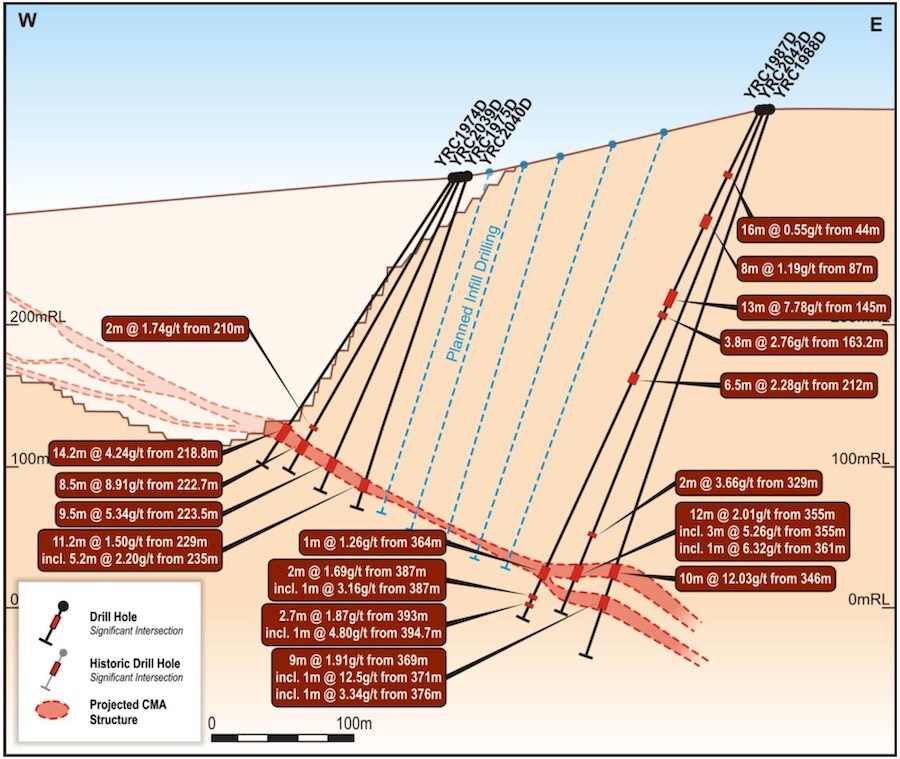 Drill Section of the CMA underground resource including planned infill drilling (blue)
