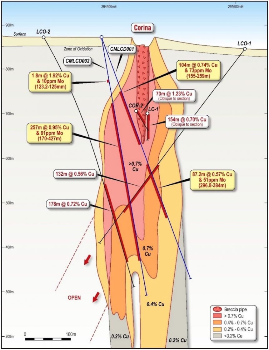 Sectional view at Lana Corina displaying results from holes CMLCD001 and CMLCD002