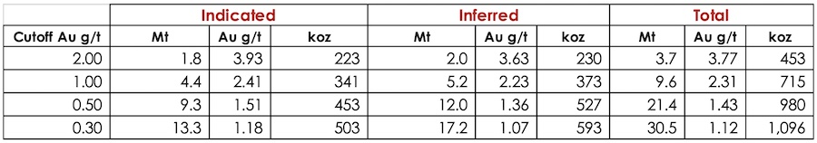 Updated Ternera Mineral Resource Estimate, various cut-offs, USD1,800/oz optimised pit shell