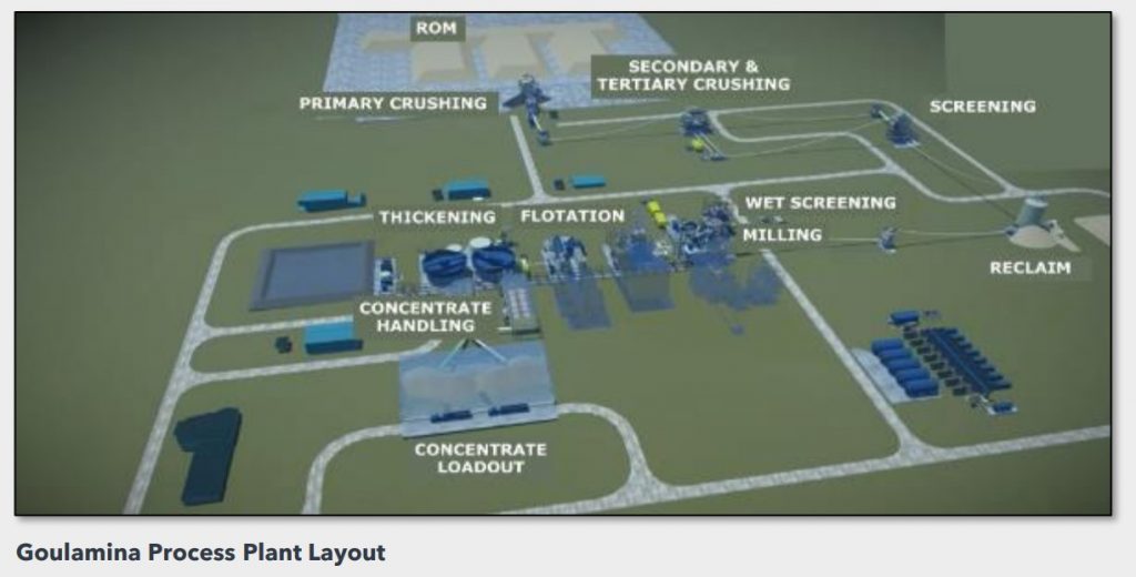 Goulamina Process Plant Layout