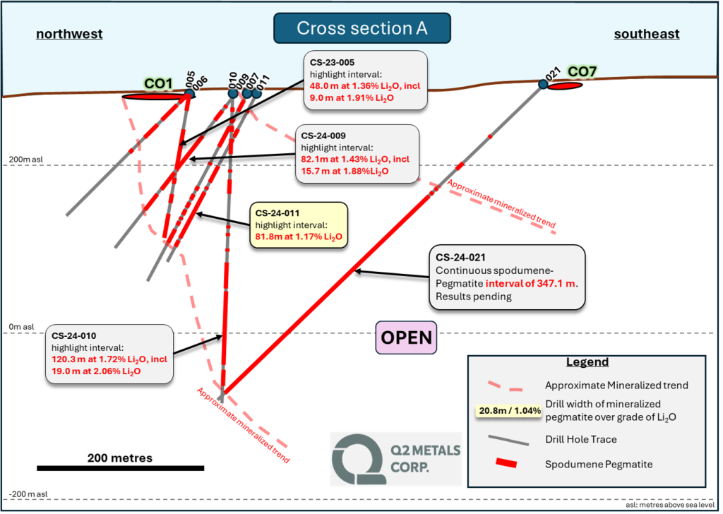 Q2 Metals drilling Cisco Canada
