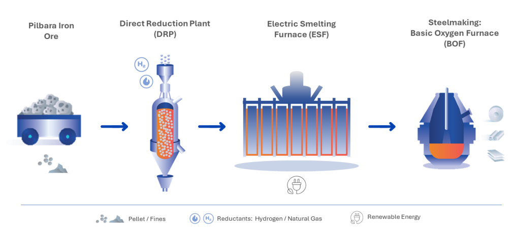 Bluescope ESF