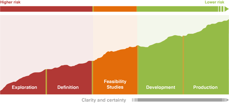 The mining project lifecycle