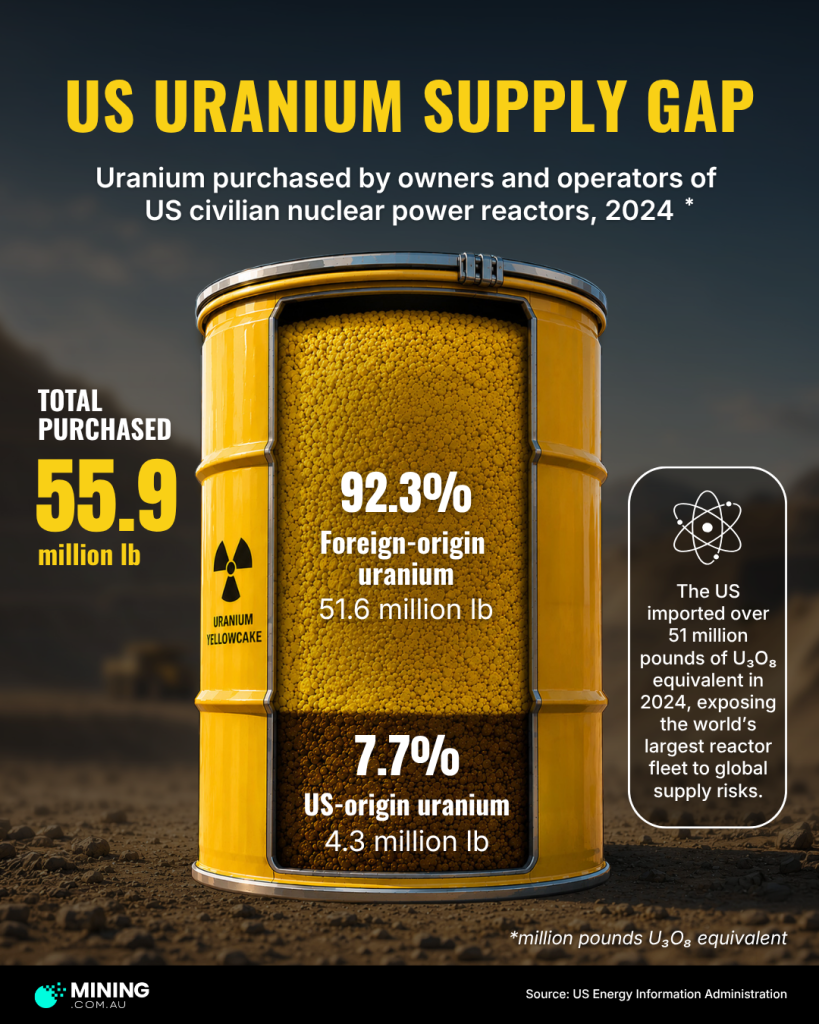 Voronoi graphic showing the U.S. reliance in foreign uranium.