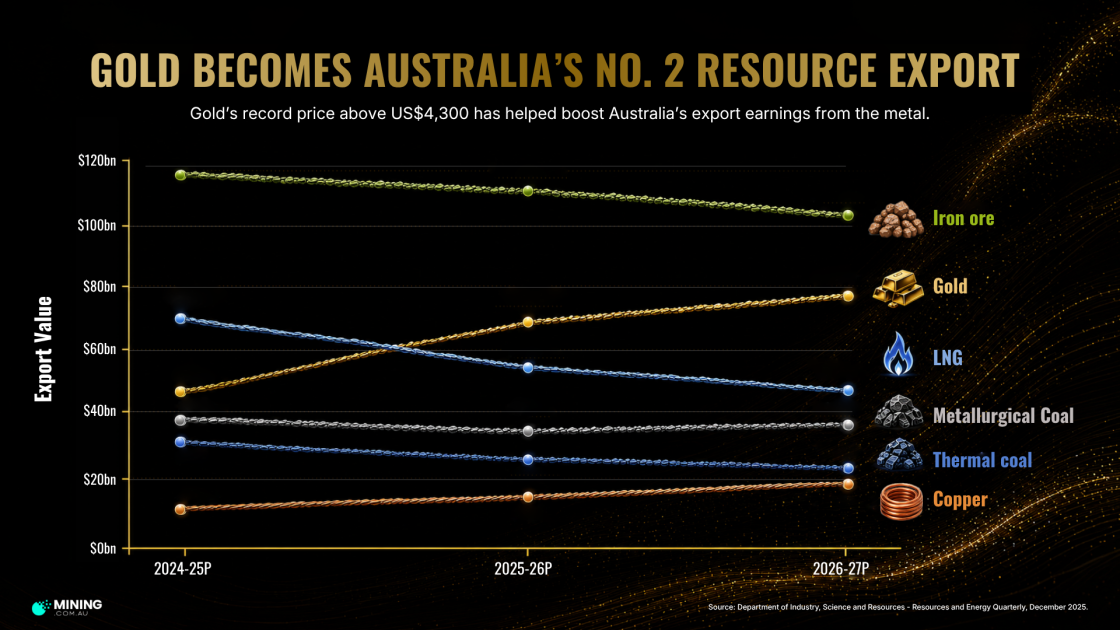 Is Australia on course for a mining boom in 2026?