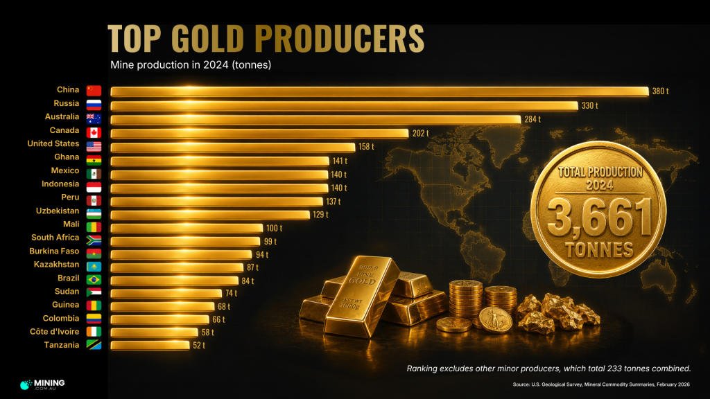 Bar chart showing top gold producers worldwide. 