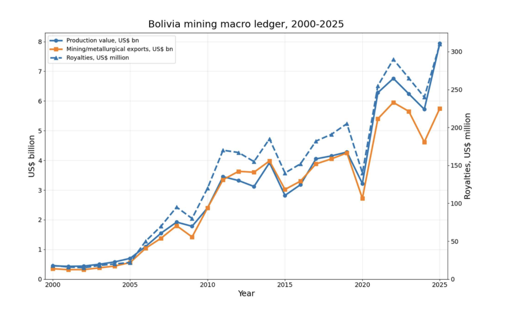 Graph of Bolivia mining macro ledger, 2000–2025