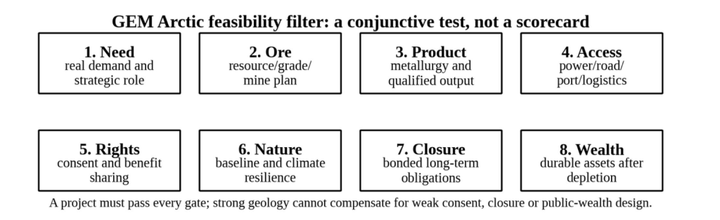 GEM Mining's Arctic feasibility filter