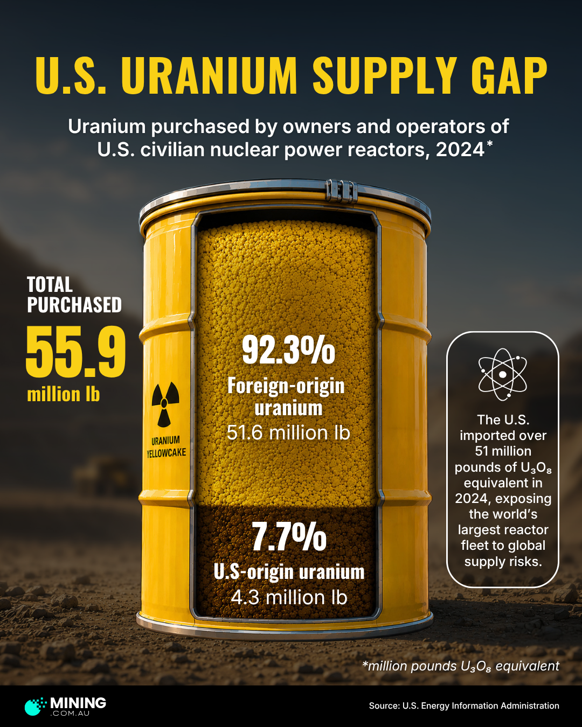 Uranium supply gap infographic