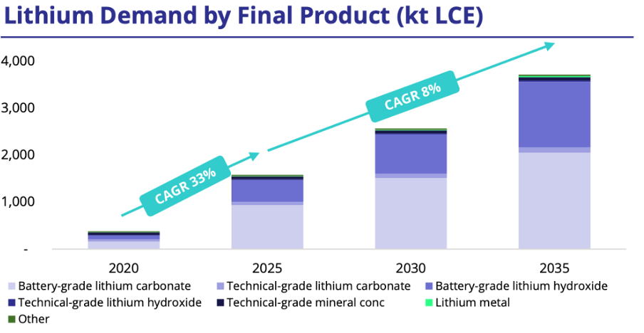 Lithium demand by final product