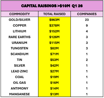 Graph showing capital raisings