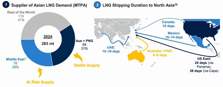 LNG demand