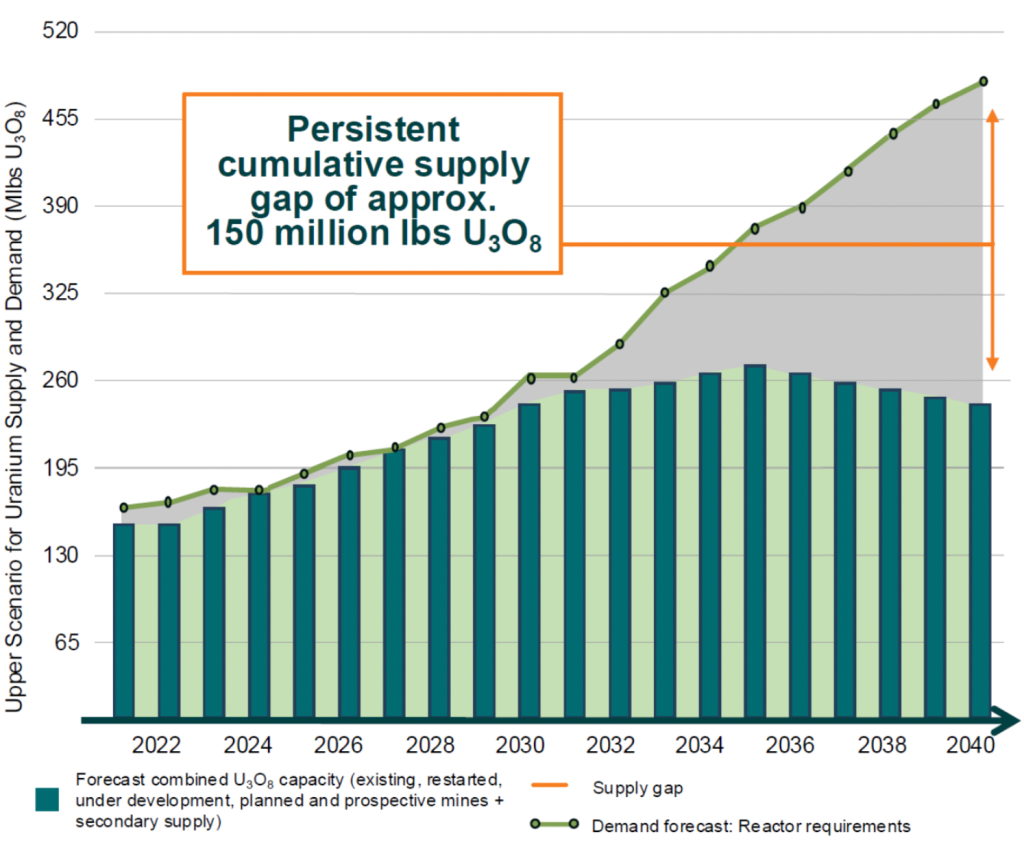 CHART OF SUPPLY AND DEMAND FOR URANIUM TO 2040