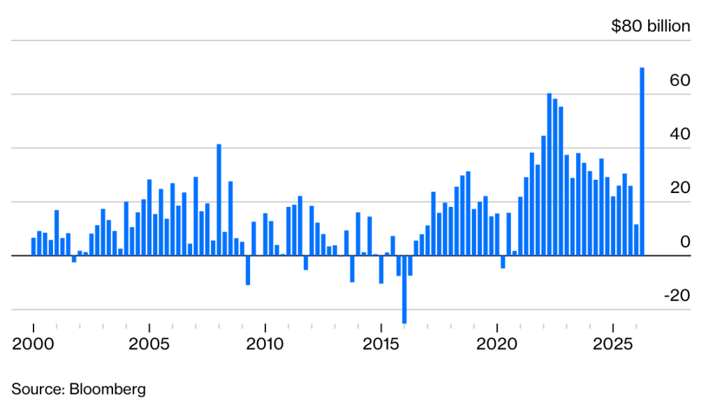 Chart of Big oil free cashflow 