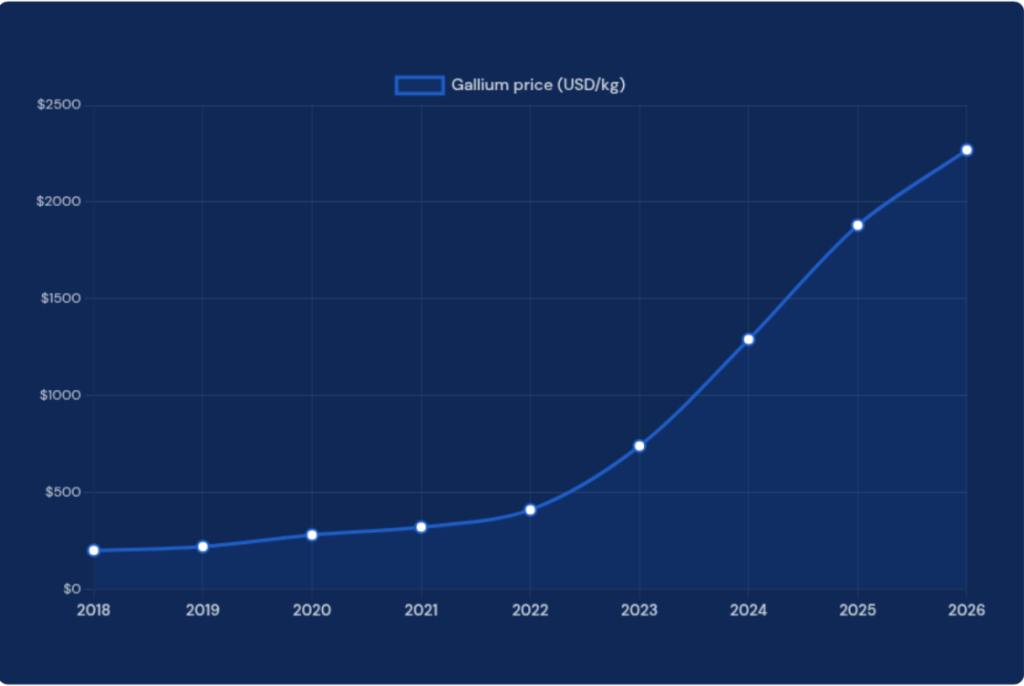 Chart of Gallium