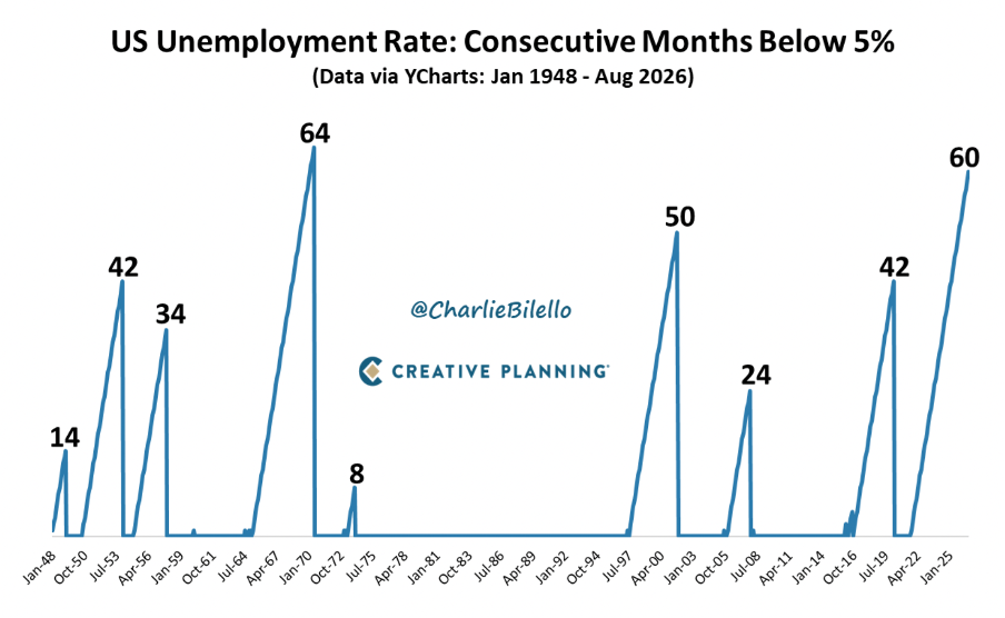 Chart of us unemployment rate below 5%